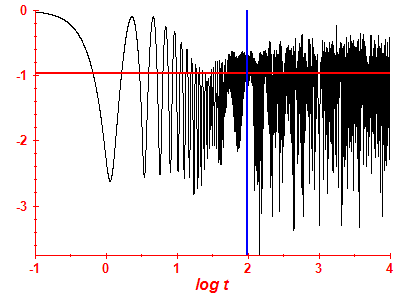 Survival probability log